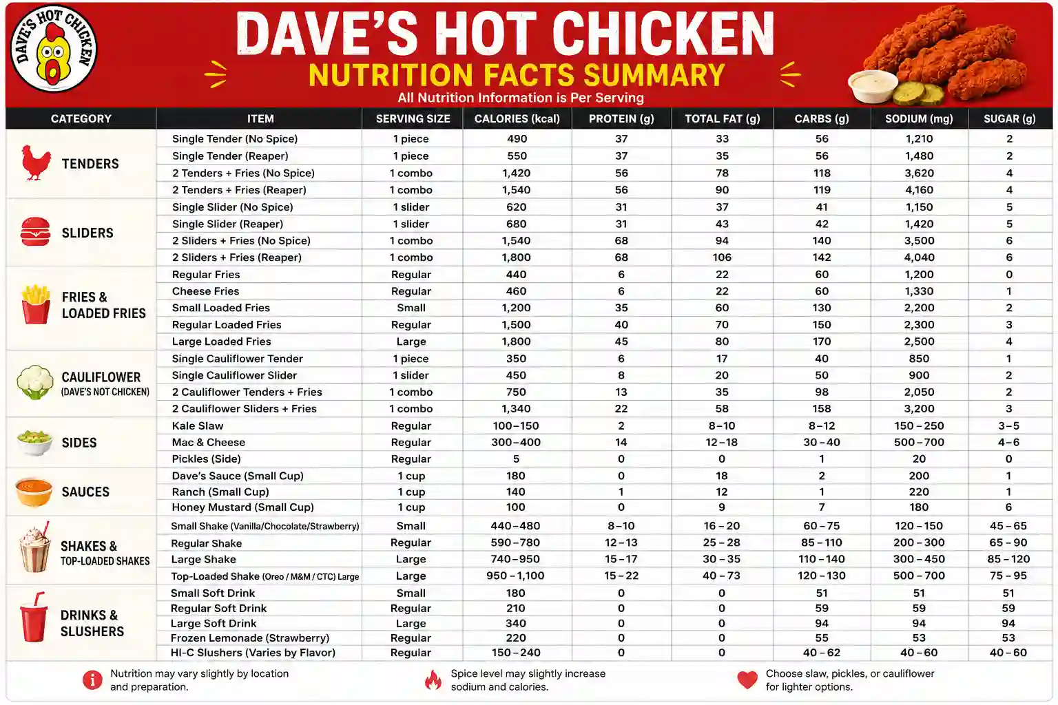 Dave's Hot Chicken Nutrition facts